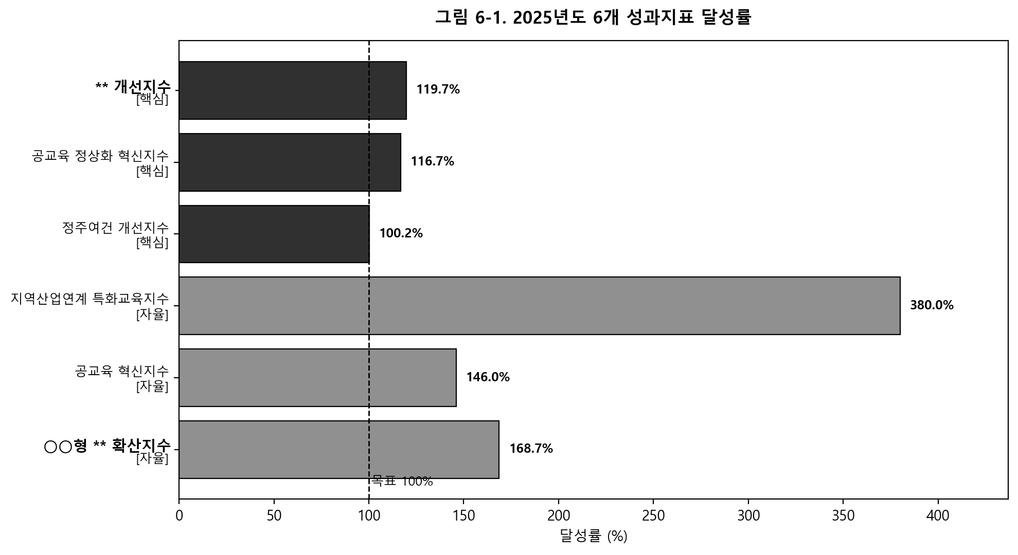 성과지표 달성률