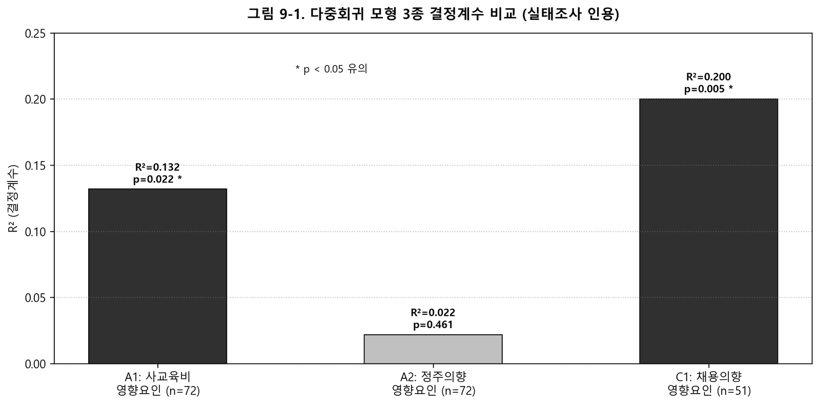다중회귀 모형 결정계수 비교