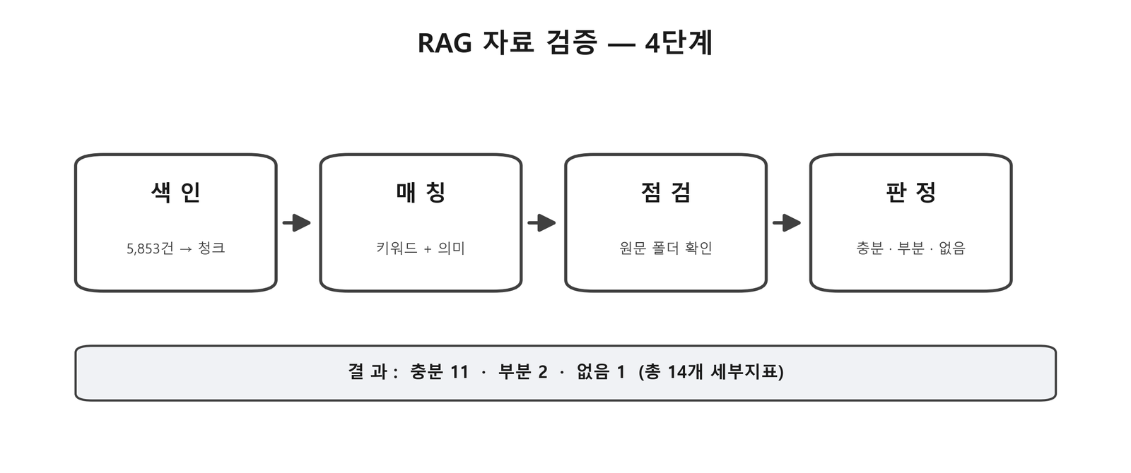 RAG 자료 검증 4단계