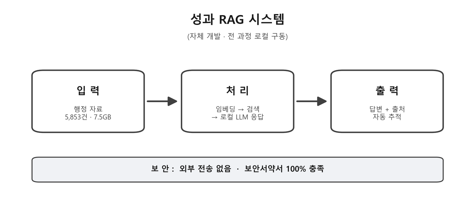 성과 RAG 시스템 구성도