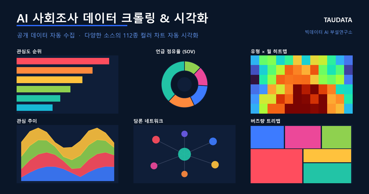 타우데이타, ‘AI 사회조사 데이터 자동 크롤링 & 시각화’ 솔루션 공개 — 공개 데이터로 112종 컬러 차트 자동 생성