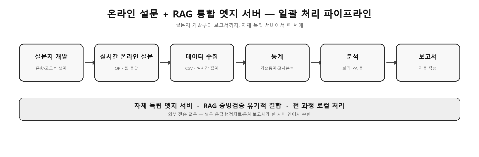 온라인 설문 + RAG 통합 엣지 서버 파이프라인
