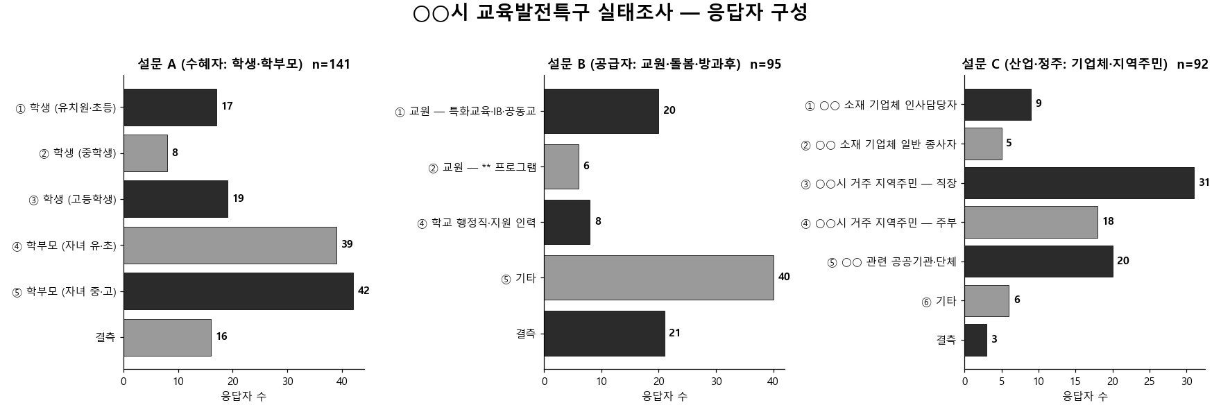 3종 온라인 설문 응답자 구성